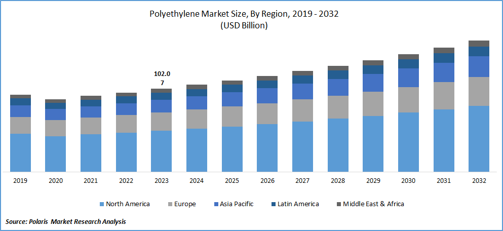 Polyethylene Market Size